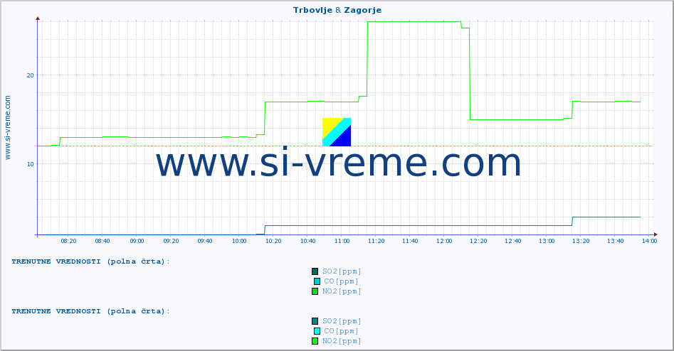 POVPREČJE :: Trbovlje & Zagorje :: SO2 | CO | O3 | NO2 :: zadnji dan / 5 minut.