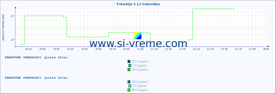 POVPREČJE :: Trbovlje & LJ Celovška :: SO2 | CO | O3 | NO2 :: zadnji dan / 5 minut.