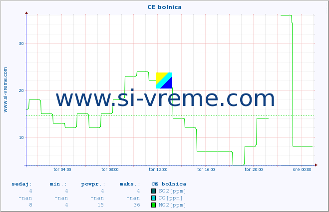 POVPREČJE :: CE bolnica :: SO2 | CO | O3 | NO2 :: zadnji dan / 5 minut.