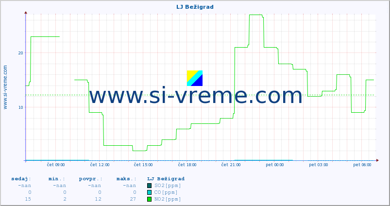 POVPREČJE :: LJ Bežigrad :: SO2 | CO | O3 | NO2 :: zadnji dan / 5 minut.