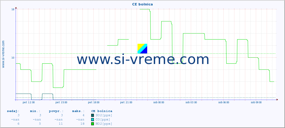 POVPREČJE :: CE bolnica :: SO2 | CO | O3 | NO2 :: zadnji dan / 5 minut.