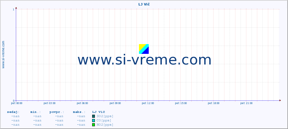 POVPREČJE :: LJ Vič :: SO2 | CO | O3 | NO2 :: zadnji dan / 5 minut.