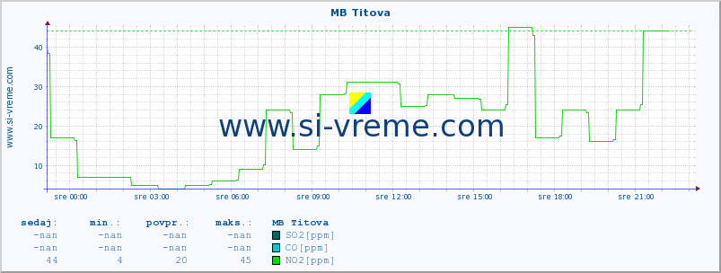 POVPREČJE :: MB Titova :: SO2 | CO | O3 | NO2 :: zadnji dan / 5 minut.