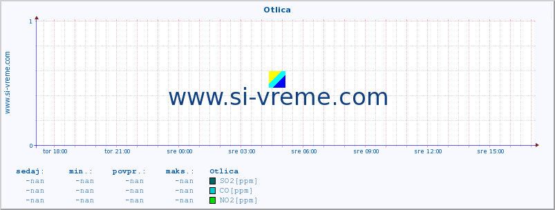 POVPREČJE :: Otlica :: SO2 | CO | O3 | NO2 :: zadnji dan / 5 minut.