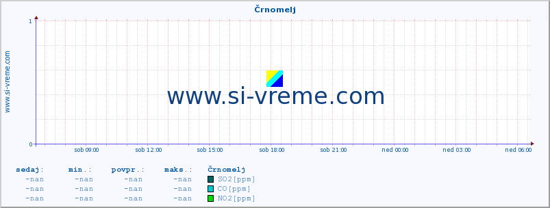 POVPREČJE :: Črnomelj :: SO2 | CO | O3 | NO2 :: zadnji dan / 5 minut.