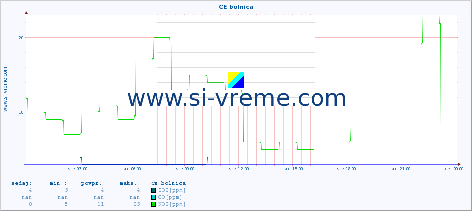 POVPREČJE :: CE bolnica :: SO2 | CO | O3 | NO2 :: zadnji dan / 5 minut.