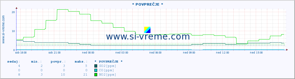 POVPREČJE :: * POVPREČJE * :: SO2 | CO | O3 | NO2 :: zadnji dan / 5 minut.