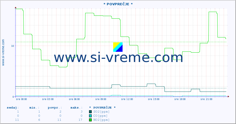 POVPREČJE :: * POVPREČJE * :: SO2 | CO | O3 | NO2 :: zadnji dan / 5 minut.