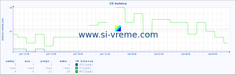 POVPREČJE :: CE bolnica :: SO2 | CO | O3 | NO2 :: zadnji dan / 5 minut.