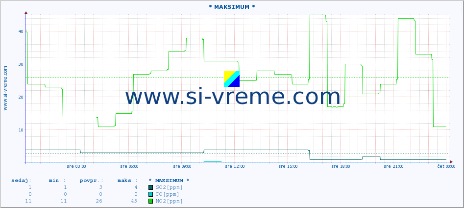 POVPREČJE :: * MAKSIMUM * :: SO2 | CO | O3 | NO2 :: zadnji dan / 5 minut.