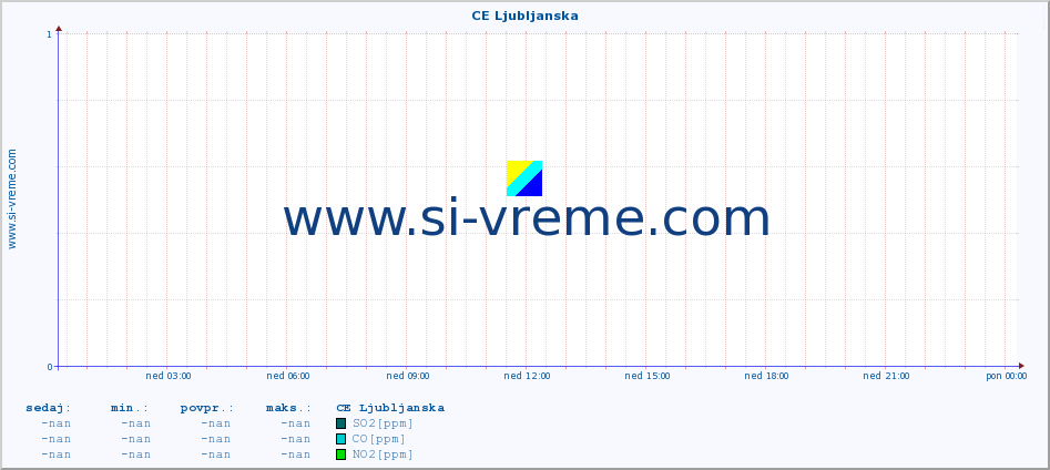 POVPREČJE :: CE Ljubljanska :: SO2 | CO | O3 | NO2 :: zadnji dan / 5 minut.