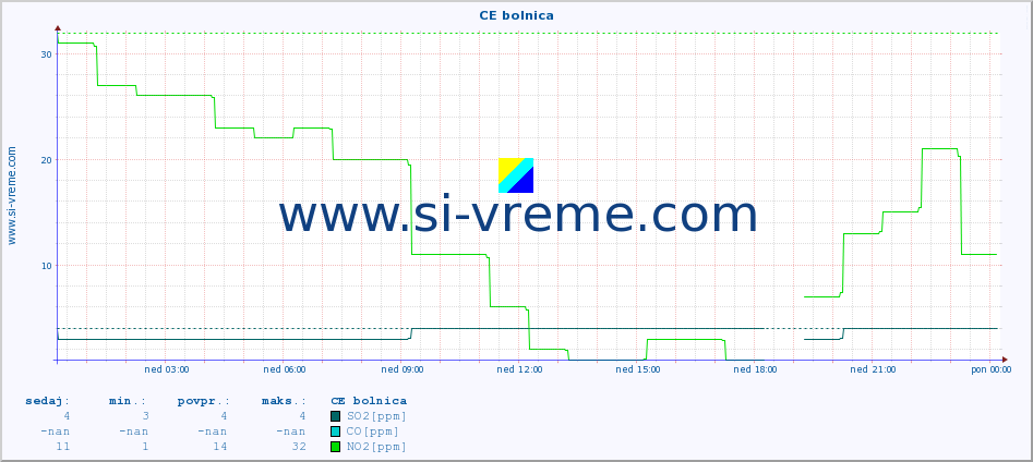 POVPREČJE :: CE bolnica :: SO2 | CO | O3 | NO2 :: zadnji dan / 5 minut.