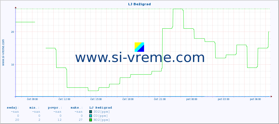 POVPREČJE :: LJ Bežigrad :: SO2 | CO | O3 | NO2 :: zadnji dan / 5 minut.