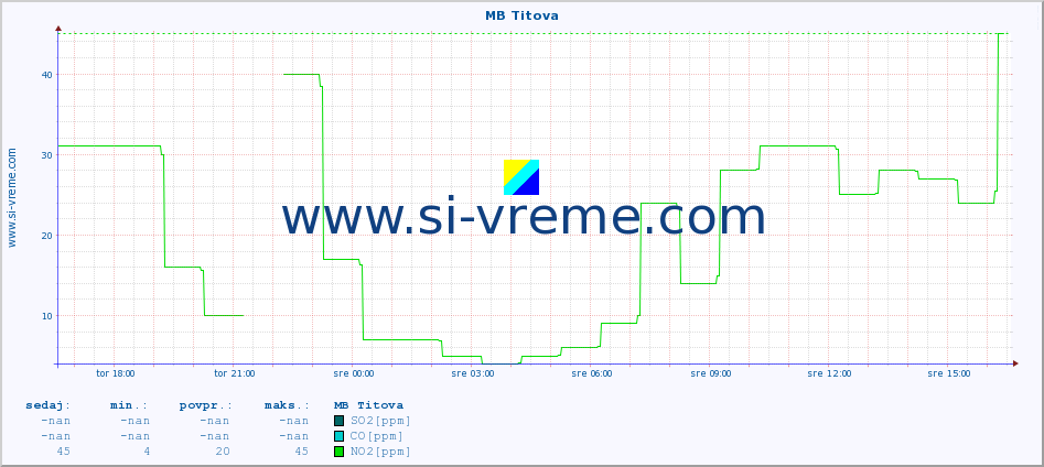 POVPREČJE :: MB Titova :: SO2 | CO | O3 | NO2 :: zadnji dan / 5 minut.