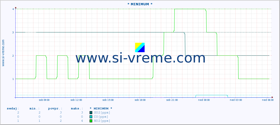 POVPREČJE :: * MINIMUM * :: SO2 | CO | O3 | NO2 :: zadnji dan / 5 minut.