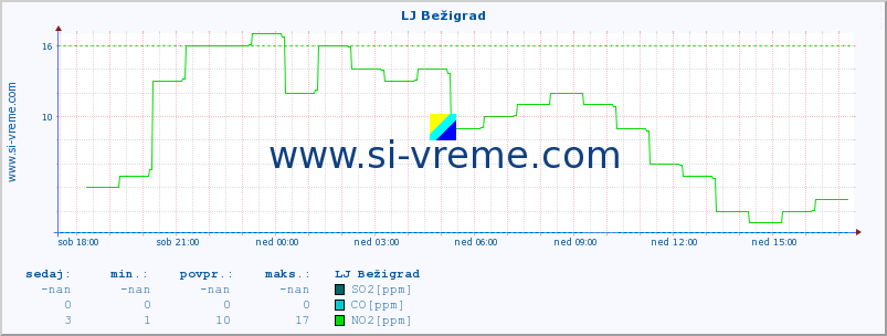 POVPREČJE :: LJ Bežigrad :: SO2 | CO | O3 | NO2 :: zadnji dan / 5 minut.