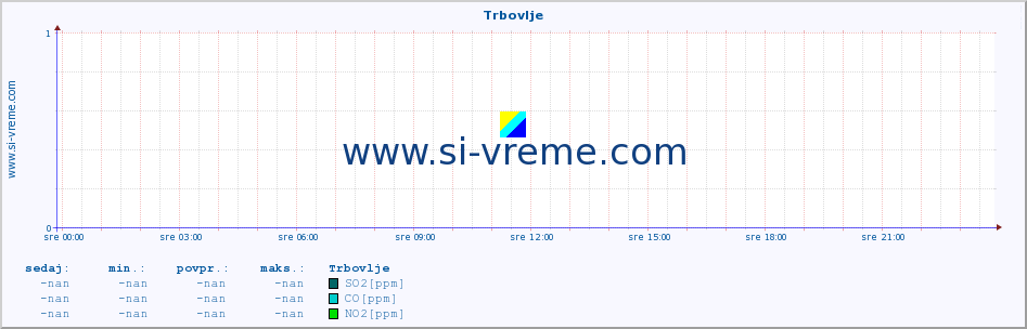 POVPREČJE :: Trbovlje :: SO2 | CO | O3 | NO2 :: zadnji dan / 5 minut.