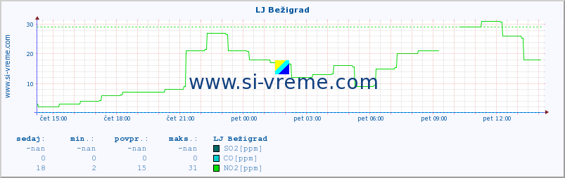 POVPREČJE :: LJ Bežigrad :: SO2 | CO | O3 | NO2 :: zadnji dan / 5 minut.