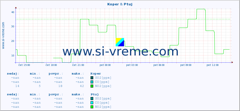 POVPREČJE :: Koper & Ptuj :: SO2 | CO | O3 | NO2 :: zadnji dan / 5 minut.