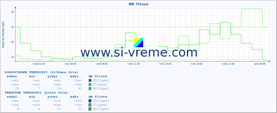 POVPREČJE :: MB Titova :: SO2 | CO | O3 | NO2 :: zadnji dan / 5 minut.