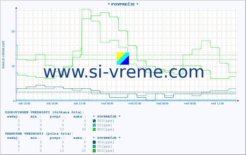 POVPREČJE :: * POVPREČJE * :: SO2 | CO | O3 | NO2 :: zadnji dan / 5 minut.