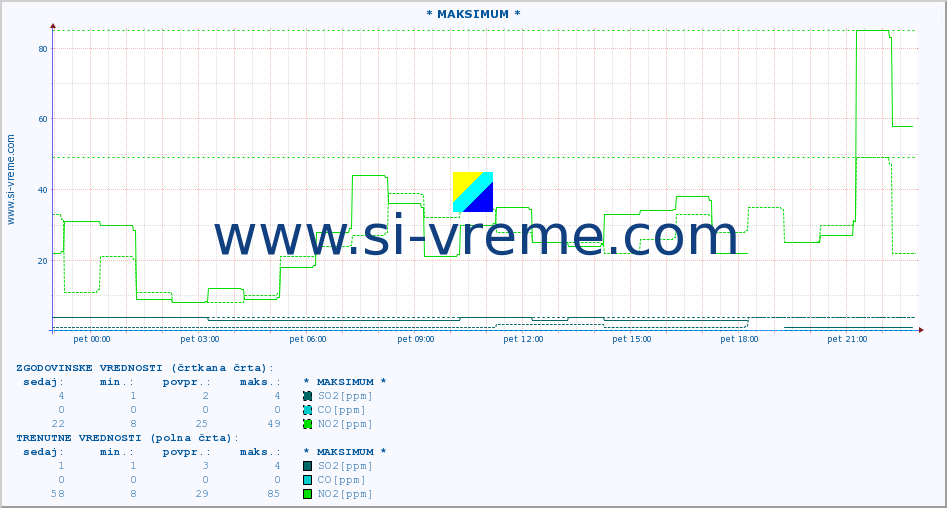POVPREČJE :: * MAKSIMUM * :: SO2 | CO | O3 | NO2 :: zadnji dan / 5 minut.