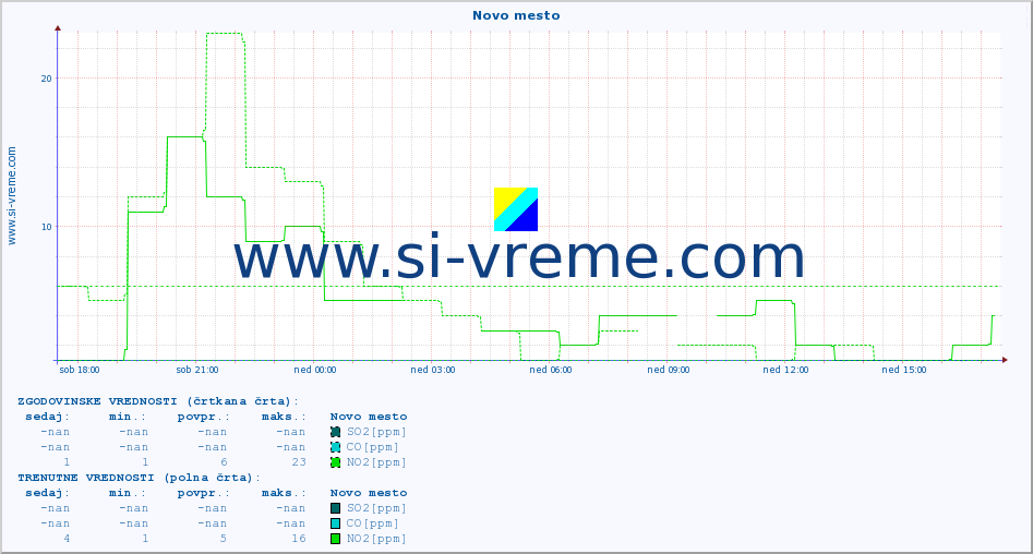POVPREČJE :: Novo mesto :: SO2 | CO | O3 | NO2 :: zadnji dan / 5 minut.
