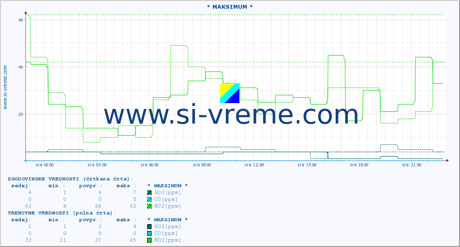POVPREČJE :: * MAKSIMUM * :: SO2 | CO | O3 | NO2 :: zadnji dan / 5 minut.