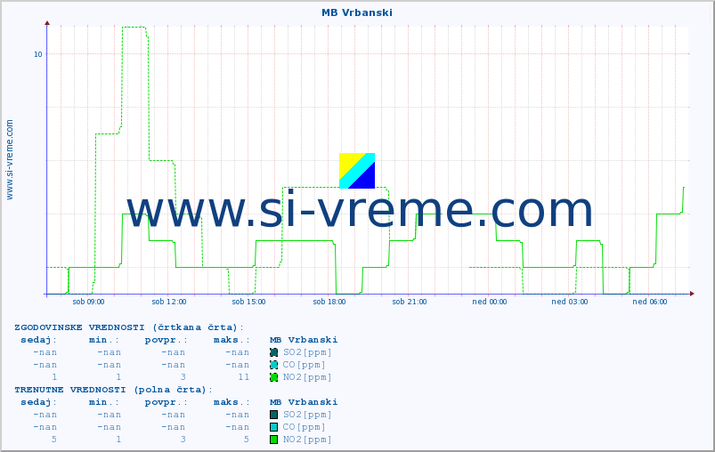 POVPREČJE :: MB Vrbanski :: SO2 | CO | O3 | NO2 :: zadnji dan / 5 minut.