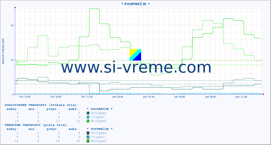 POVPREČJE :: * POVPREČJE * :: SO2 | CO | O3 | NO2 :: zadnji dan / 5 minut.