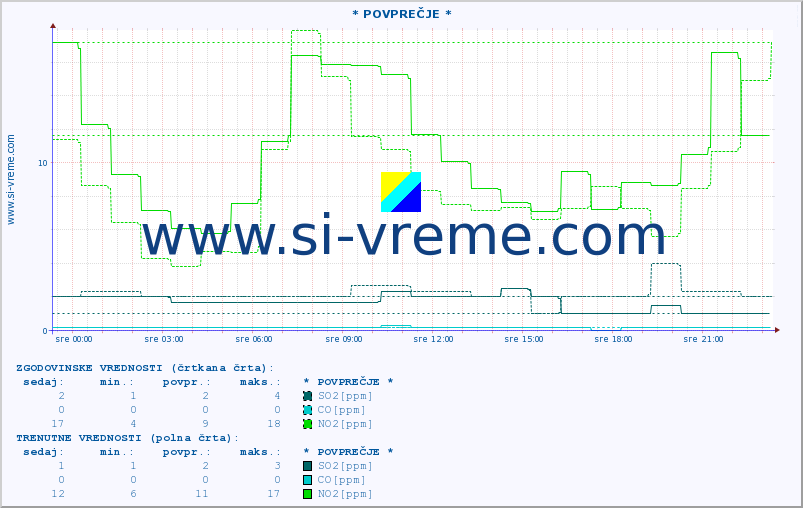POVPREČJE :: * POVPREČJE * :: SO2 | CO | O3 | NO2 :: zadnji dan / 5 minut.