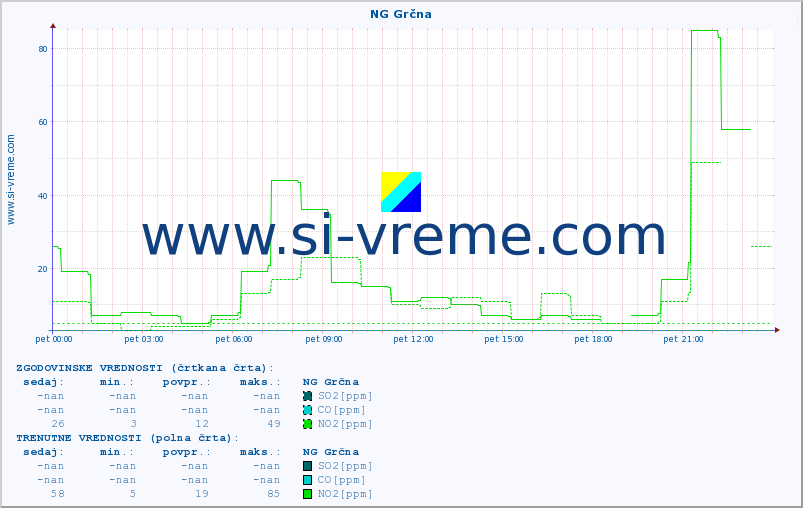 POVPREČJE :: NG Grčna :: SO2 | CO | O3 | NO2 :: zadnji dan / 5 minut.