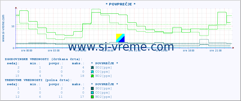 POVPREČJE :: * POVPREČJE * :: SO2 | CO | O3 | NO2 :: zadnji dan / 5 minut.