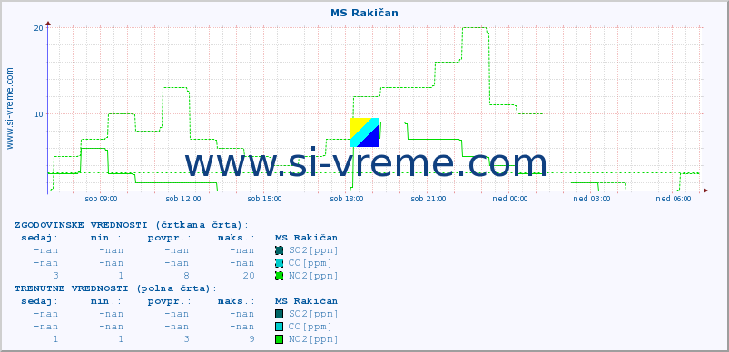 POVPREČJE :: MS Rakičan :: SO2 | CO | O3 | NO2 :: zadnji dan / 5 minut.