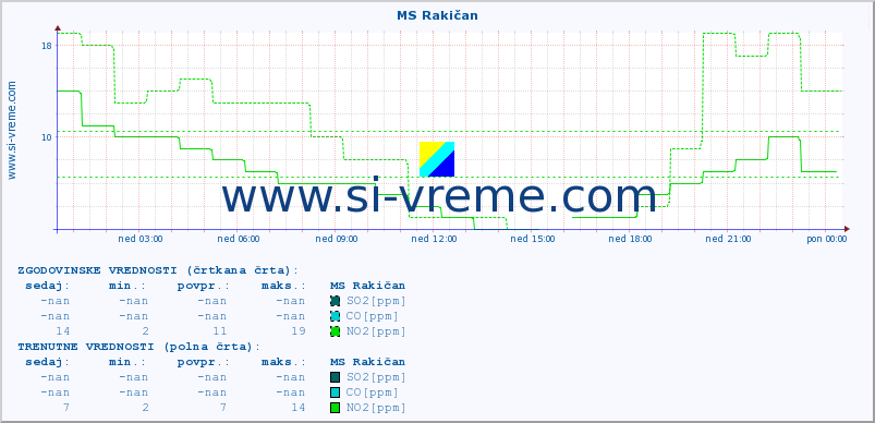 POVPREČJE :: MS Rakičan :: SO2 | CO | O3 | NO2 :: zadnji dan / 5 minut.