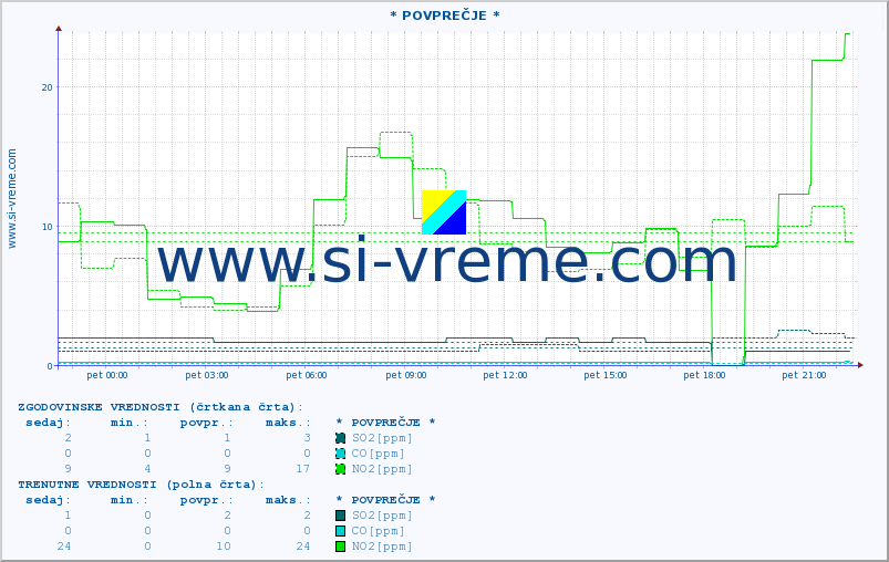 POVPREČJE :: * POVPREČJE * :: SO2 | CO | O3 | NO2 :: zadnji dan / 5 minut.