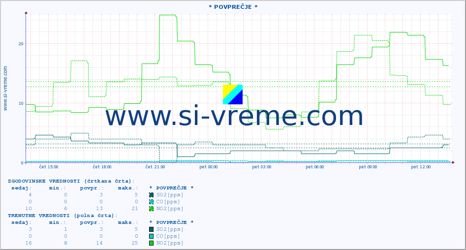 POVPREČJE :: * POVPREČJE * :: SO2 | CO | O3 | NO2 :: zadnji dan / 5 minut.