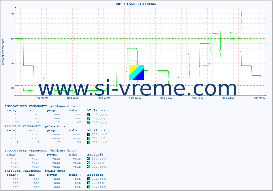 POVPREČJE :: MB Titova & Hrastnik :: SO2 | CO | O3 | NO2 :: zadnji dan / 5 minut.