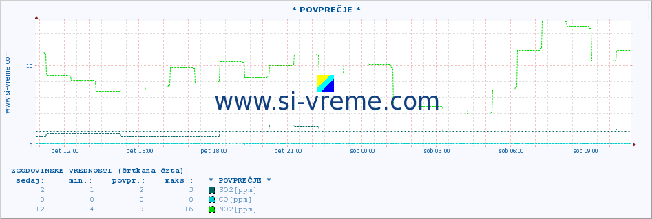 POVPREČJE :: * POVPREČJE * :: SO2 | CO | O3 | NO2 :: zadnji dan / 5 minut.