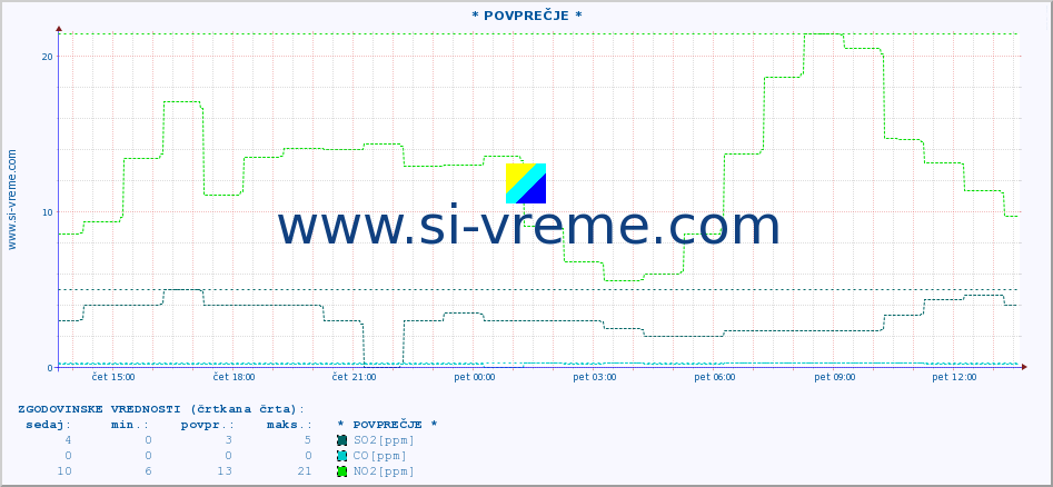 POVPREČJE :: * POVPREČJE * :: SO2 | CO | O3 | NO2 :: zadnji dan / 5 minut.