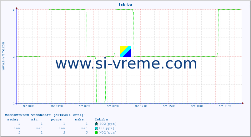 POVPREČJE :: Iskrba :: SO2 | CO | O3 | NO2 :: zadnji dan / 5 minut.