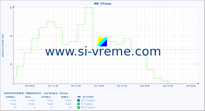 POVPREČJE :: MB Titova :: SO2 | CO | O3 | NO2 :: zadnji dan / 5 minut.