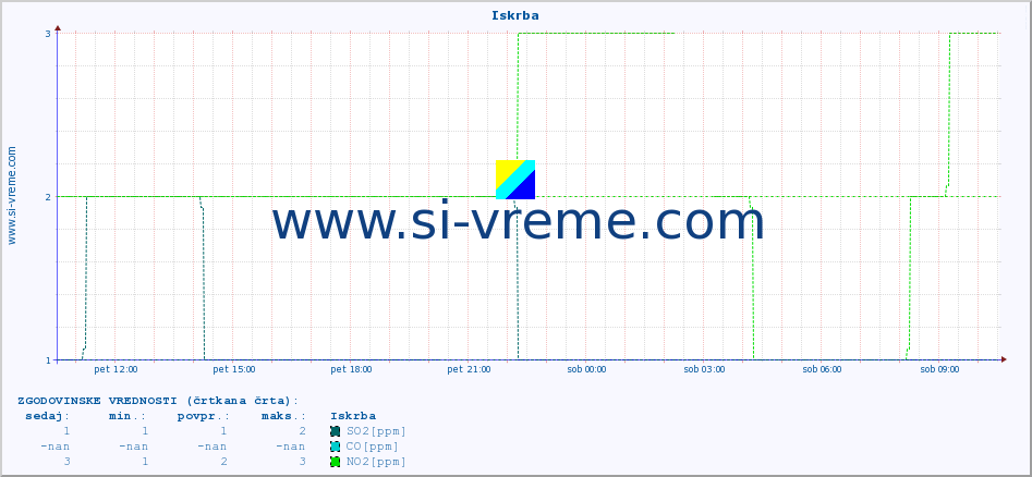 POVPREČJE :: Iskrba :: SO2 | CO | O3 | NO2 :: zadnji dan / 5 minut.