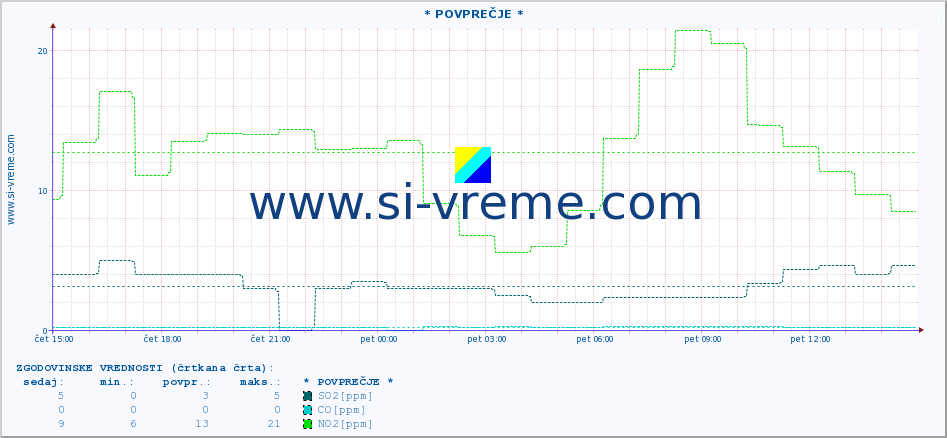 POVPREČJE :: * POVPREČJE * :: SO2 | CO | O3 | NO2 :: zadnji dan / 5 minut.