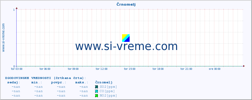 POVPREČJE :: Črnomelj :: SO2 | CO | O3 | NO2 :: zadnji dan / 5 minut.