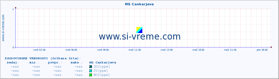 POVPREČJE :: MS Cankarjeva :: SO2 | CO | O3 | NO2 :: zadnji dan / 5 minut.