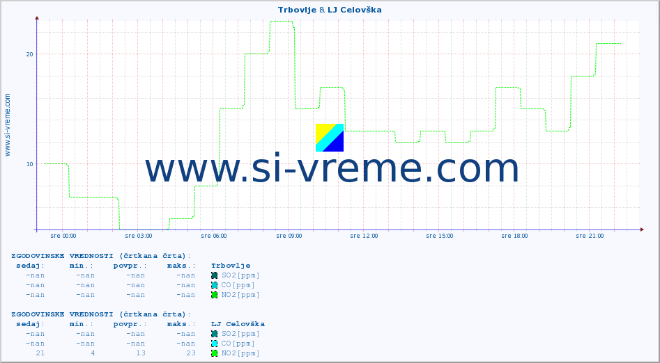 POVPREČJE :: Trbovlje & LJ Celovška :: SO2 | CO | O3 | NO2 :: zadnji dan / 5 minut.
