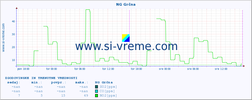 POVPREČJE :: NG Grčna :: SO2 | CO | O3 | NO2 :: zadnja dva dni / 5 minut.