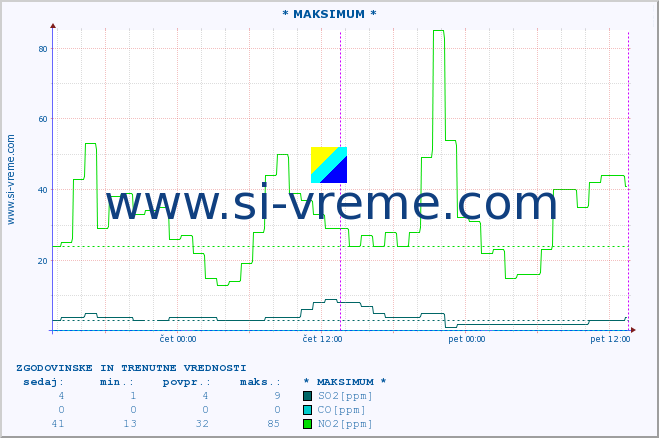 POVPREČJE :: * MAKSIMUM * :: SO2 | CO | O3 | NO2 :: zadnja dva dni / 5 minut.