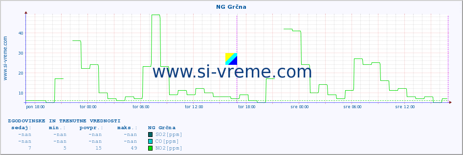 POVPREČJE :: NG Grčna :: SO2 | CO | O3 | NO2 :: zadnja dva dni / 5 minut.